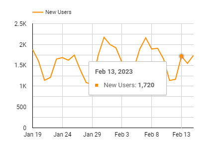 A line chart populated with “Date” and “New Users” data