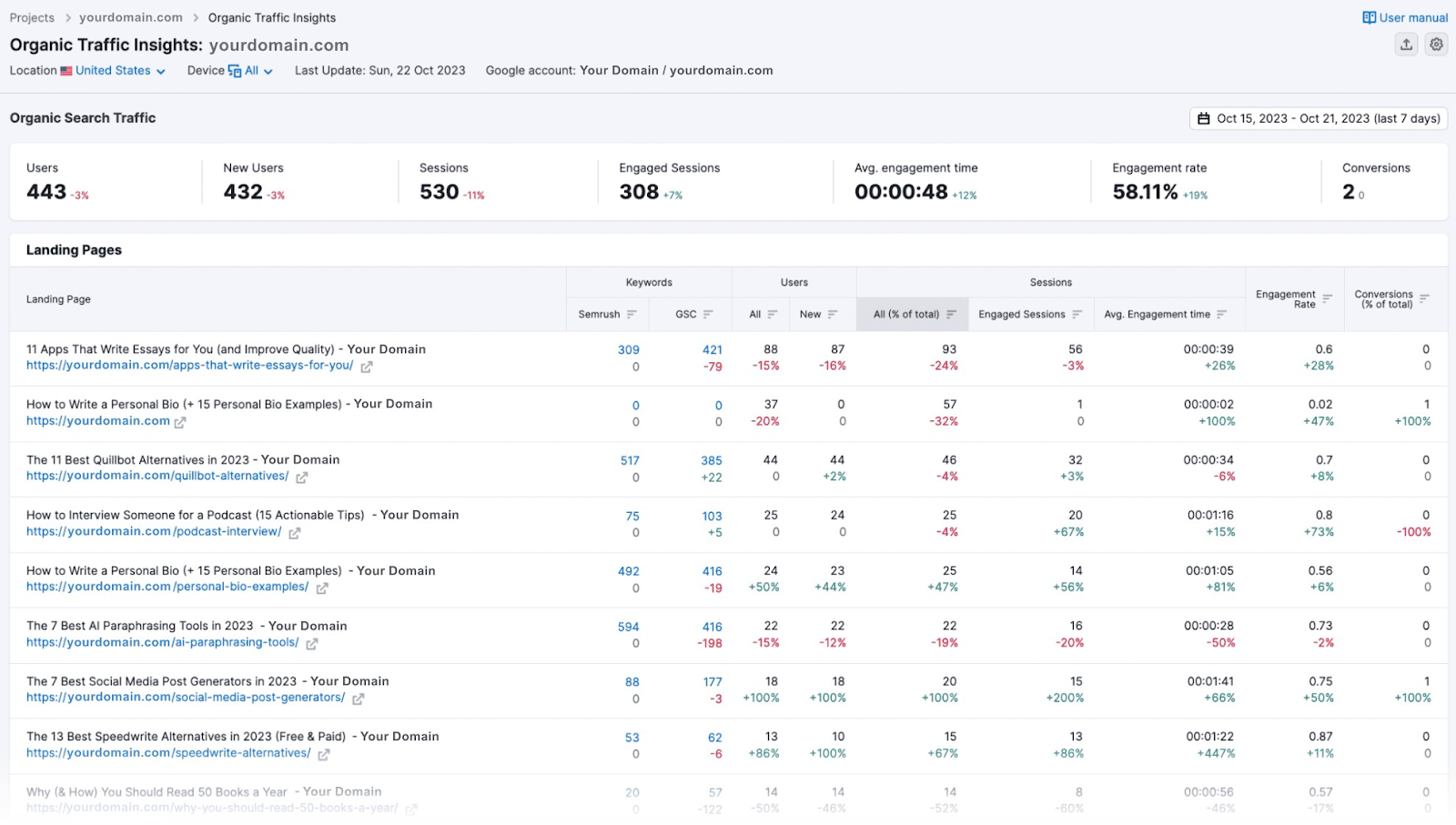 Organic Traffic Insights report