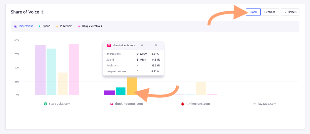 The Share of Voice box visualizing four brands ad spend and impressions as bar graphs.