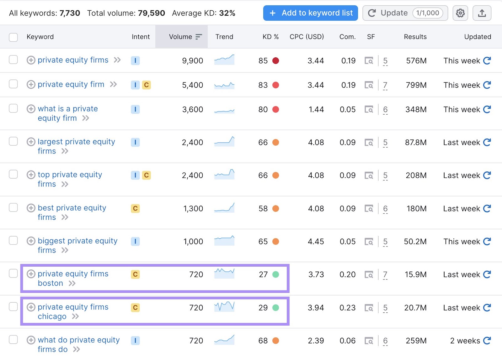 "private equity firms boston," and "private equity firms chicago" keywords have high search volume and low KD