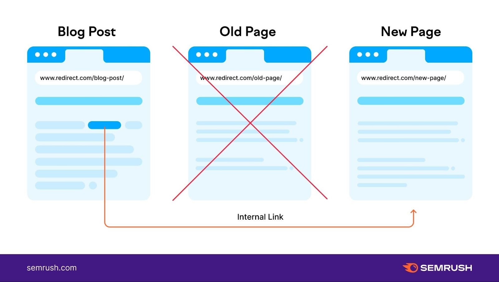 Avoid linking to a page that redirects to another. the blog post links internally to the new page