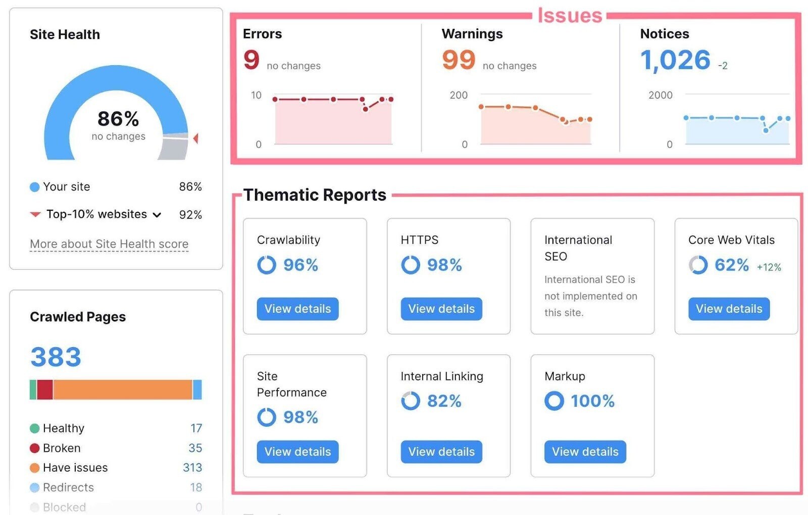 "Thematic Reports" and "Errors, Warnings, and Notices" on "Site Audit" overview highlighted