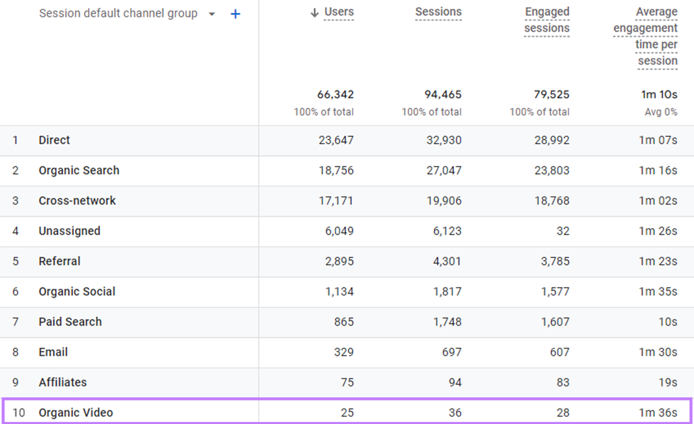 Traffic source table in GA4 with "Organic Video" data highlighted