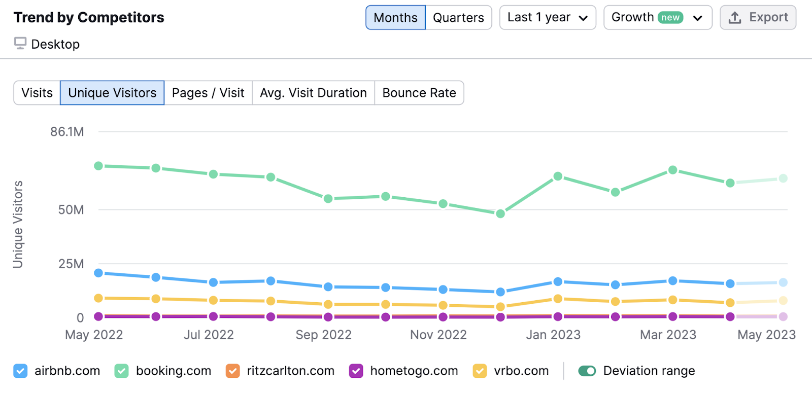 "Trend by Competitors" graph in Traffic Analytics dashboard showing comparison with four competitors