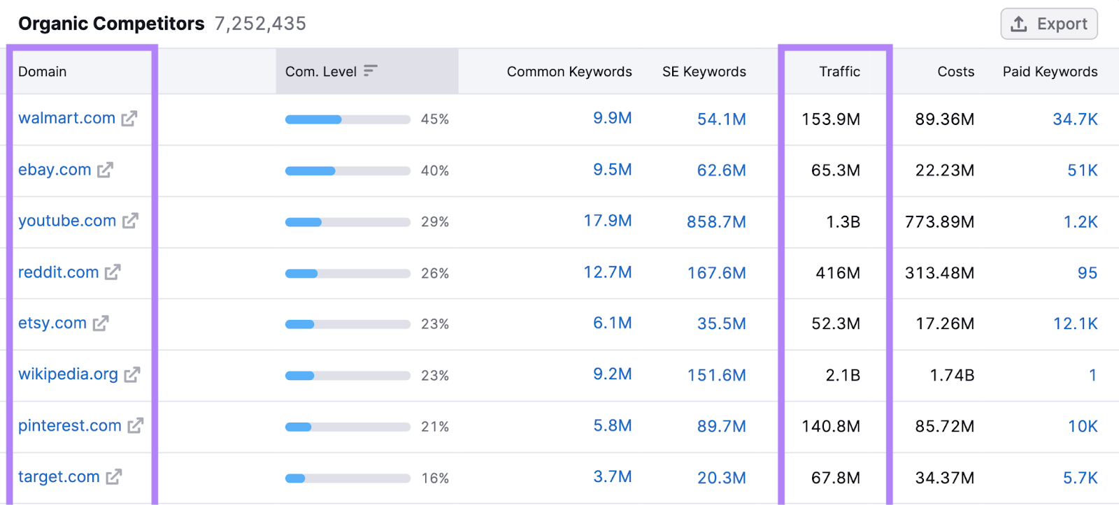 organic competitors table lists domains, traffic data, and more