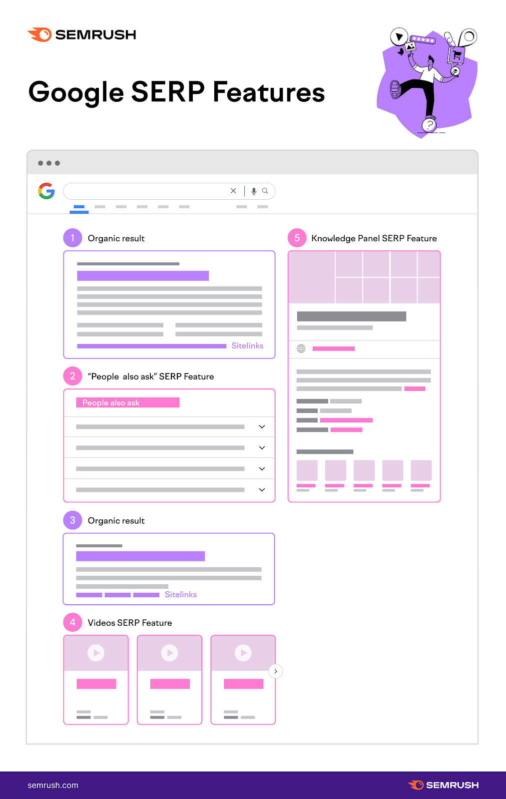 An infographic showing different "Google SERP Features"