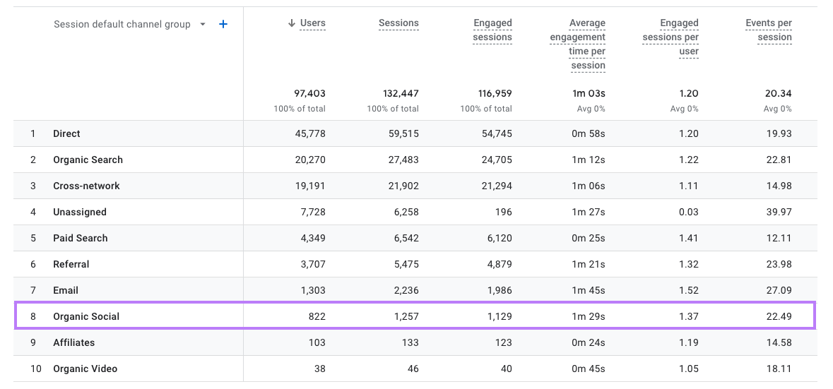 Google Analytics “Traffic Acquisition” report