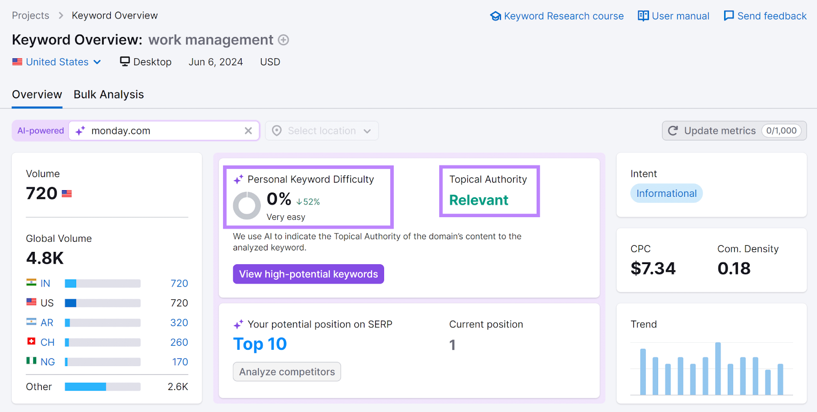 Semrush Keyword Overview report for 'work management' with Personal Keyword Difficulty and Topical Authority highlighted