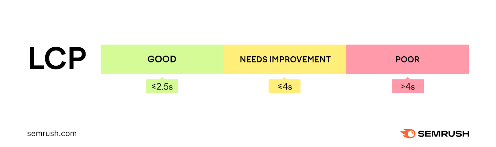 Largest Contentful Paint (LCP) scores