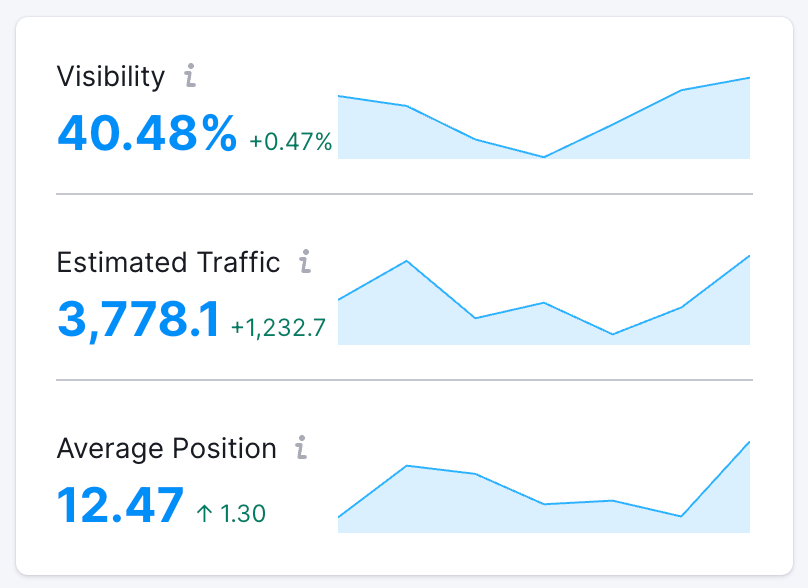 visibility, estimated traffic, and average position metrics shown on the Position Tracking tool