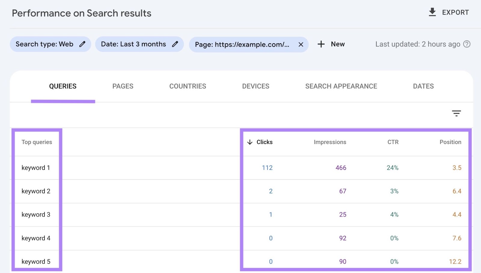 "Top queries" report for a specific URL showing a list of keywords with their respective clicks, impressions, CTR and position