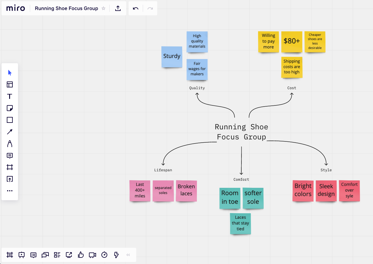 Miro board overview