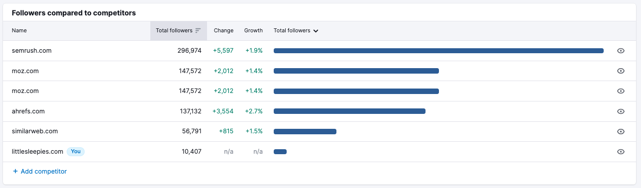 A graph showing follower count comparison for six brands on LinkedIn.