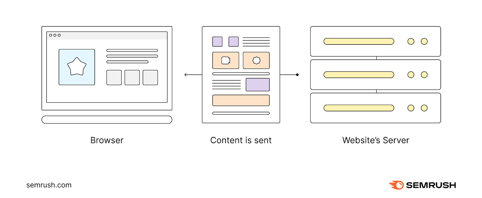 A browser displaying the website content to the user once the process is finished