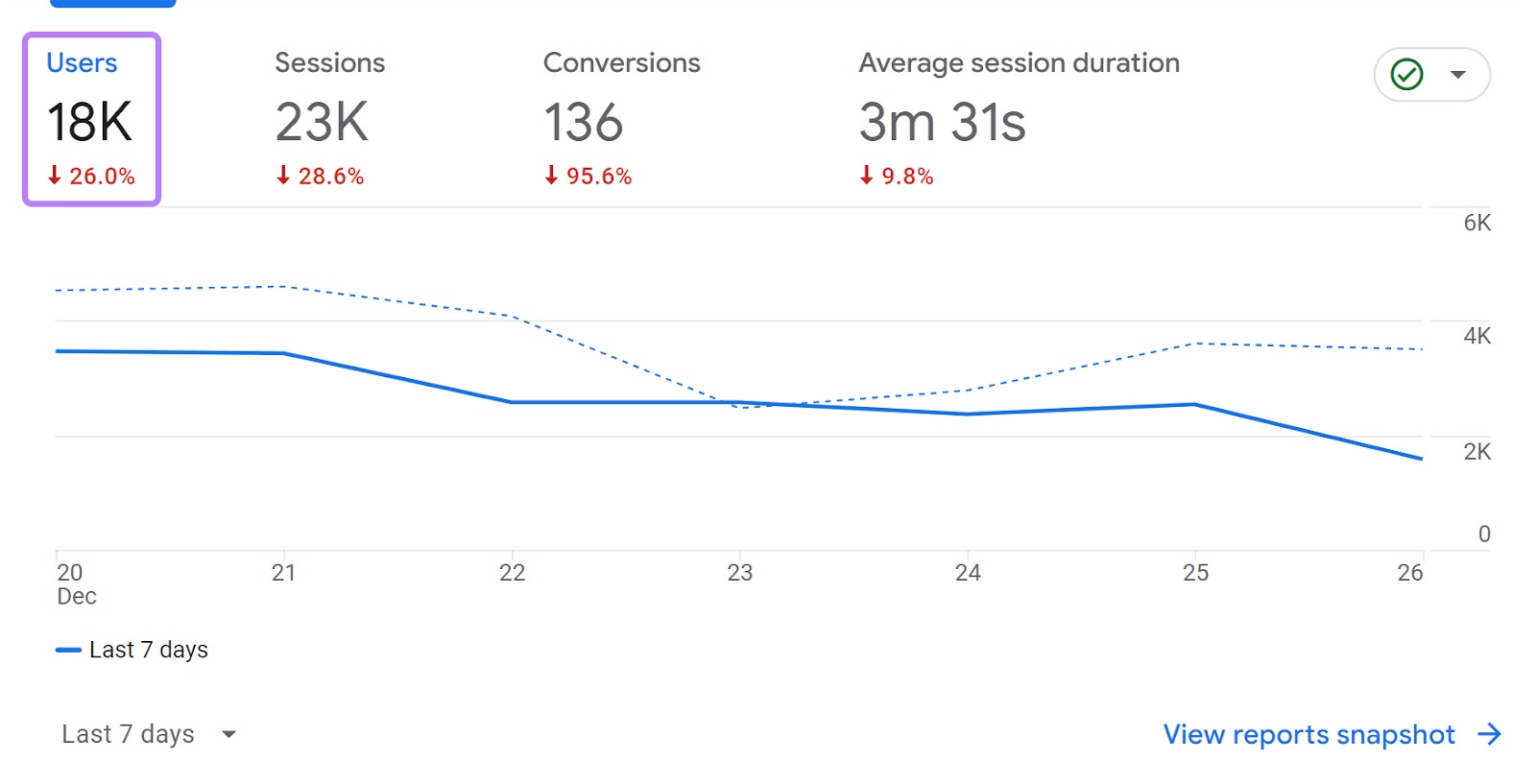 the “Users” metric in GA4