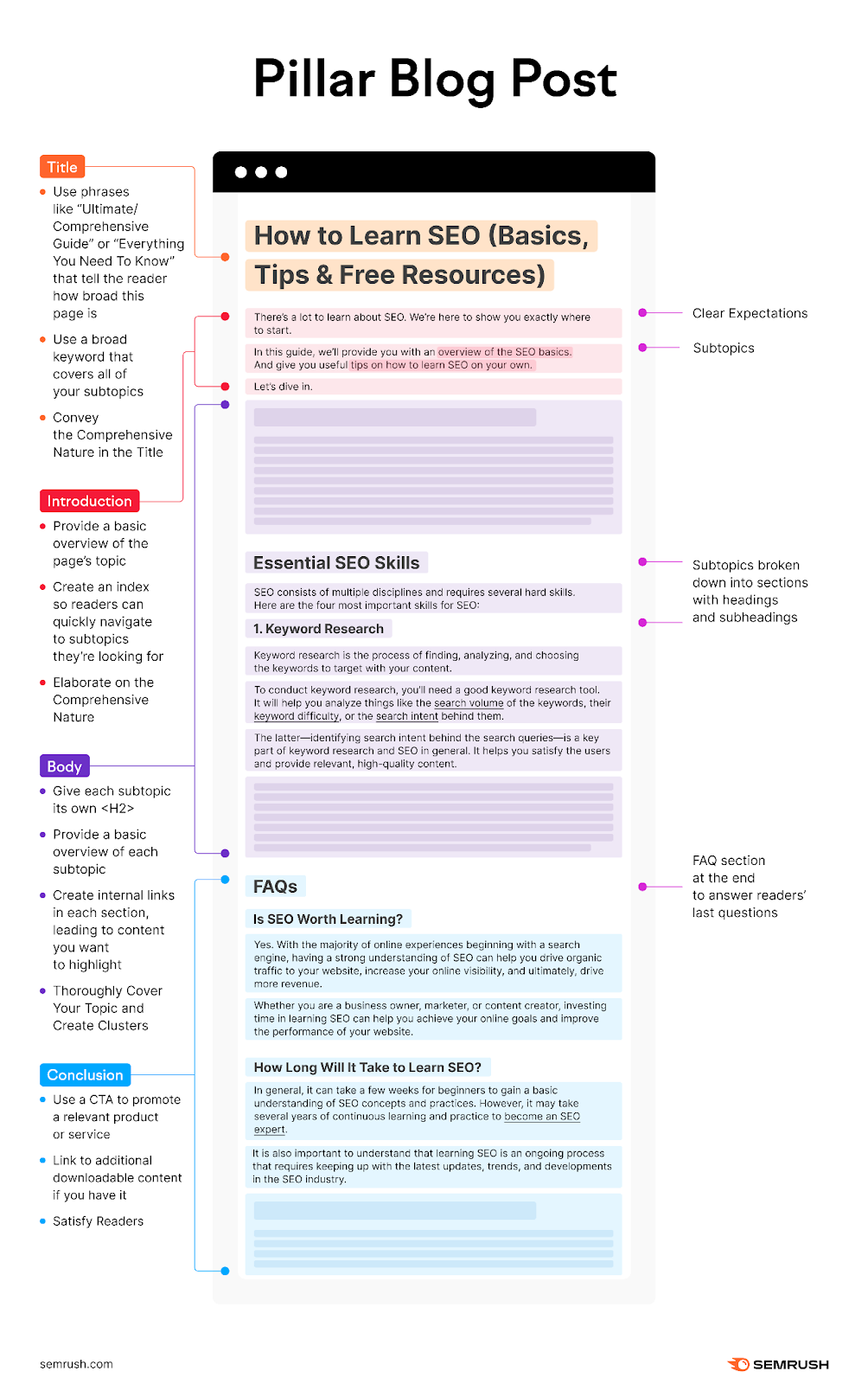 An infographic laying out and explaining "Pillar Blog Post" sections