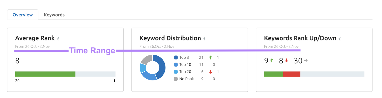 "Overview" tab in Rank Tracker for YouTube