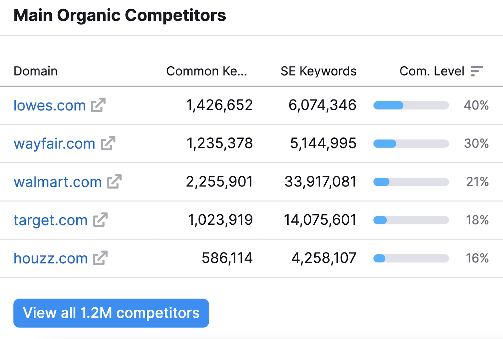 “Main Organic Competitors” section for Home Depot