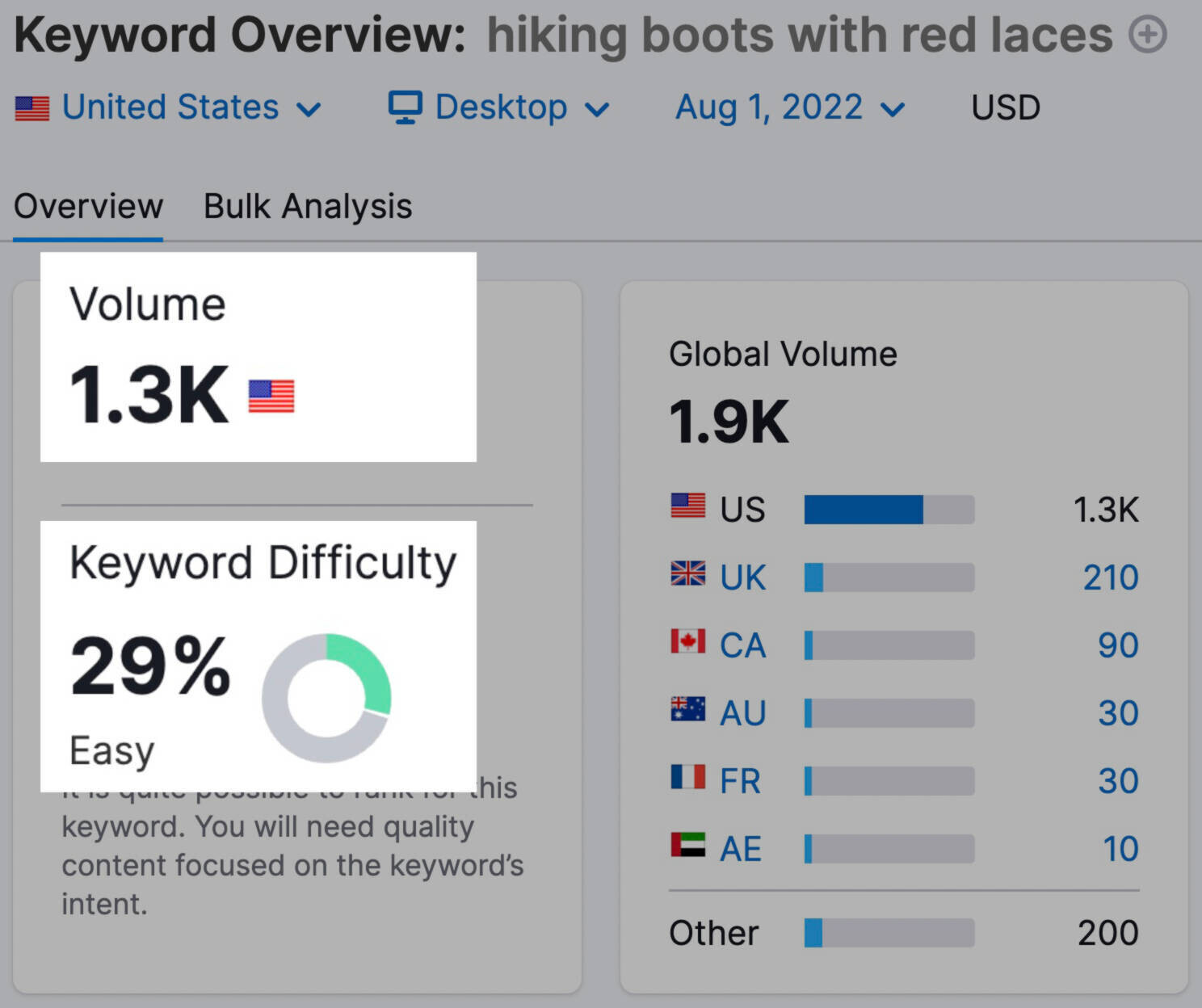 1.3K monthly search volume and 29% keyword difficulty