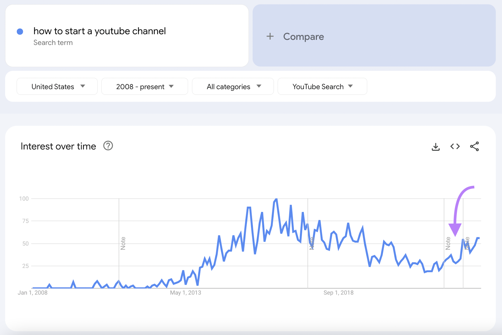 Google Trends "Interest over time" graph for "how to start a youtube channel" in the US