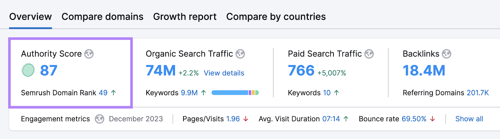 Domain’s Authority Score metric in Semrush’s Domain Overview tool