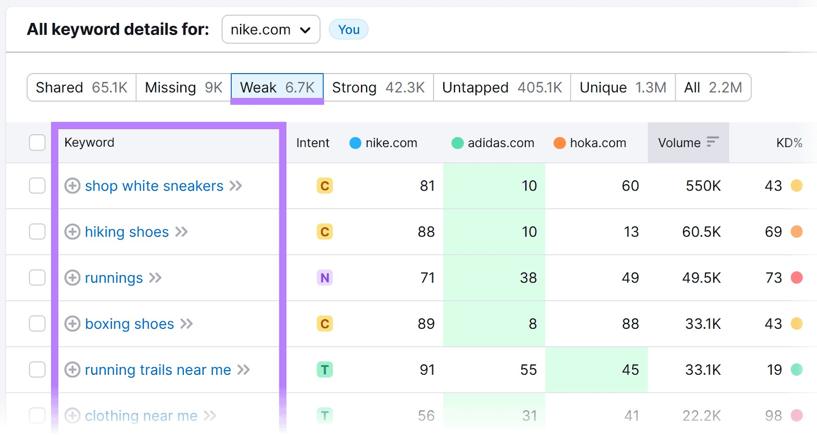 “Weak” keywords table in Keyword Gap tool