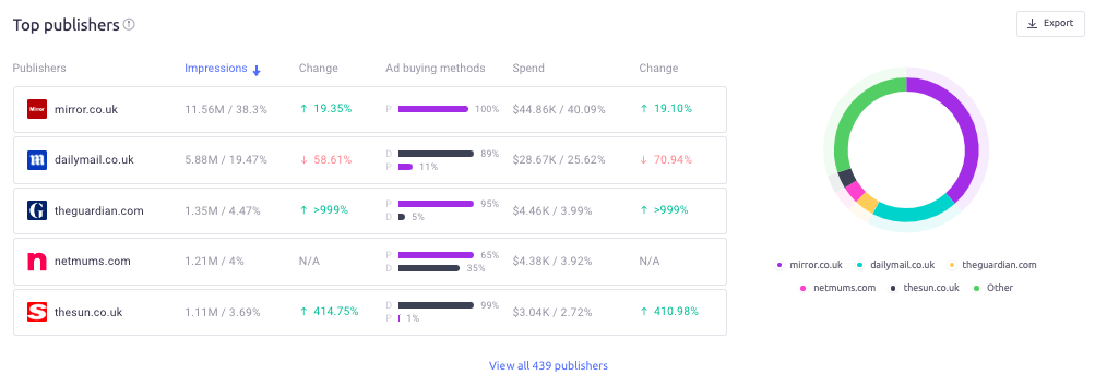 top publishers by ad spend