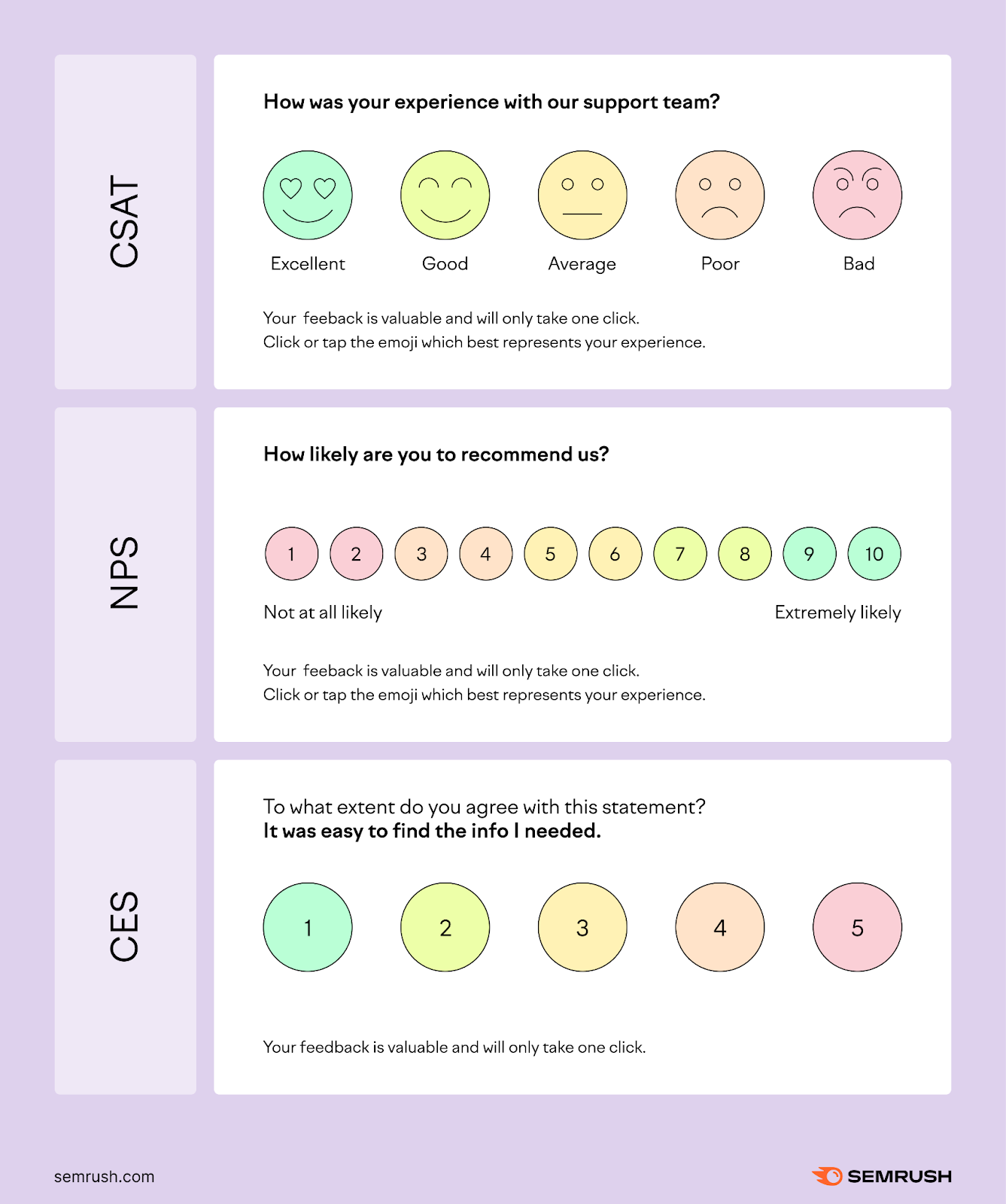 An infographic summarizing CES, NPS, and CSAT survey measures