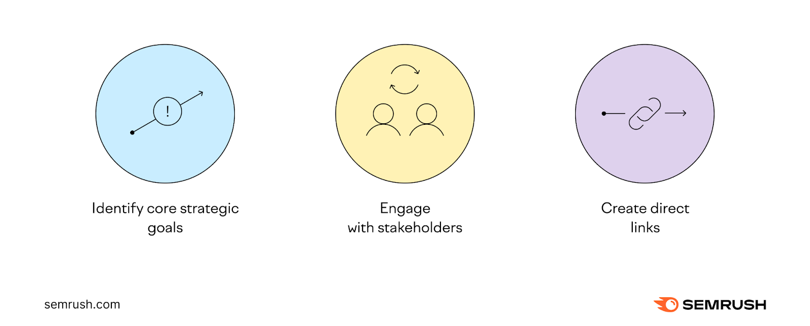 An illustration showing how to create KPI metrics: identify core strategic goals, engage with stakeholders, and create direct links