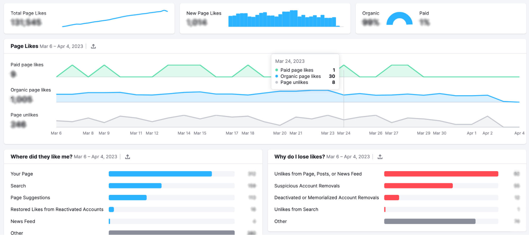 In the Page likes tab, see various statistics related to this type of engagement.