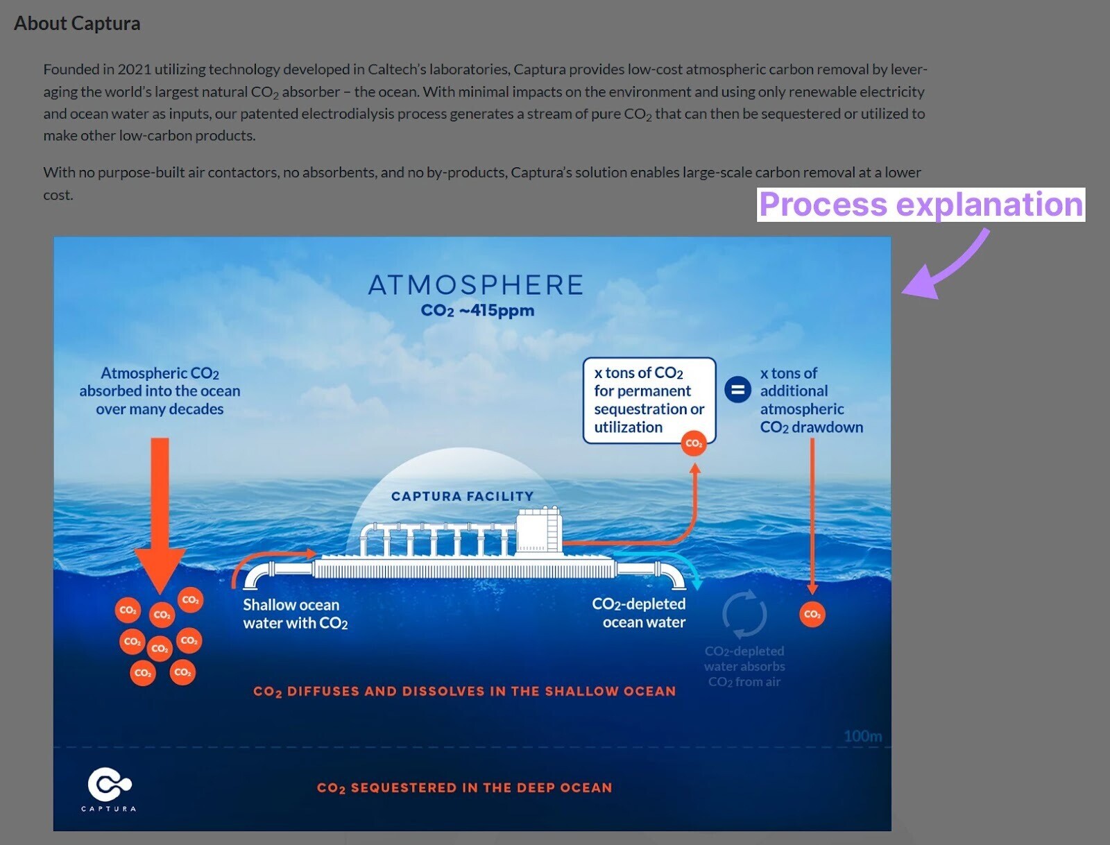 an infographic showing how Captura removes carbon from the environment