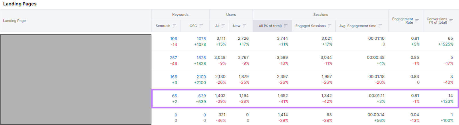 Landing pages table in Organic Traffic Insights