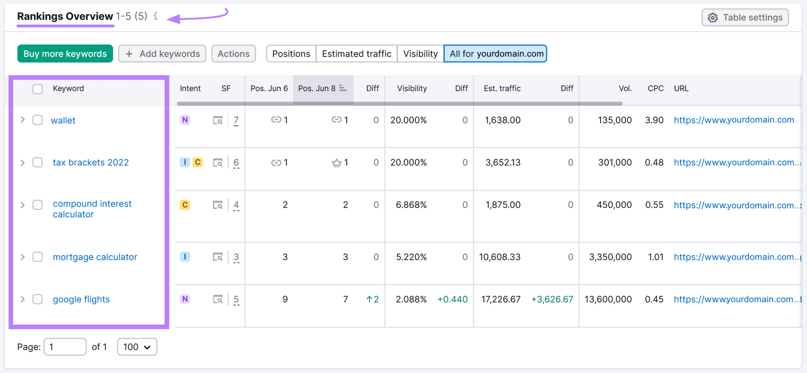 "Rankings Overview" dashboard