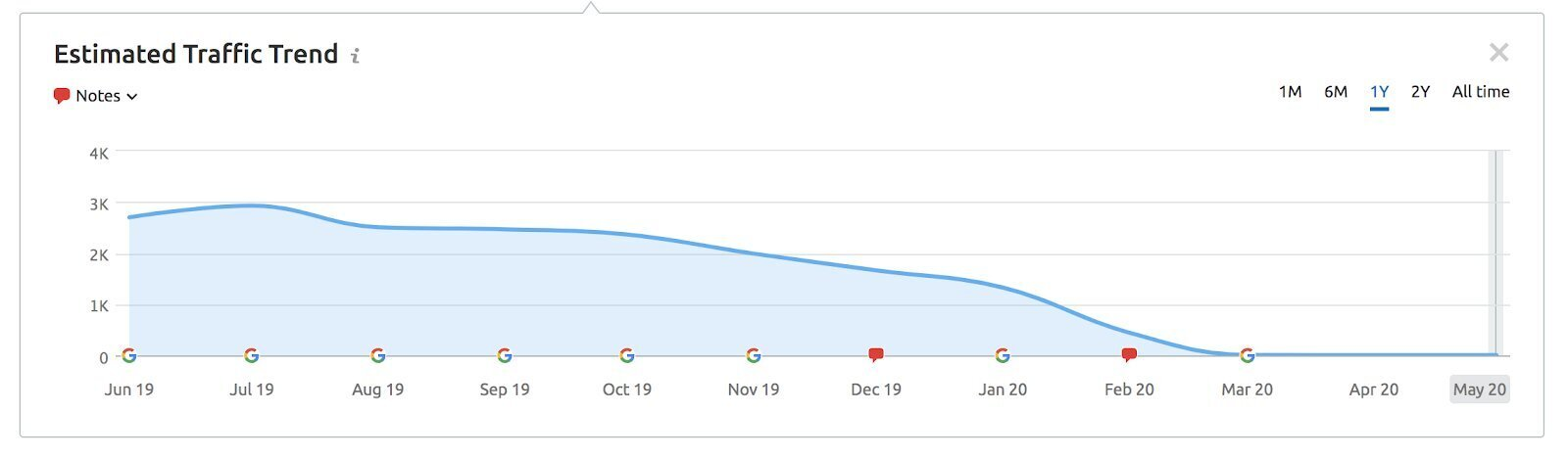 A graph showing estimated traffic trend in decline over months