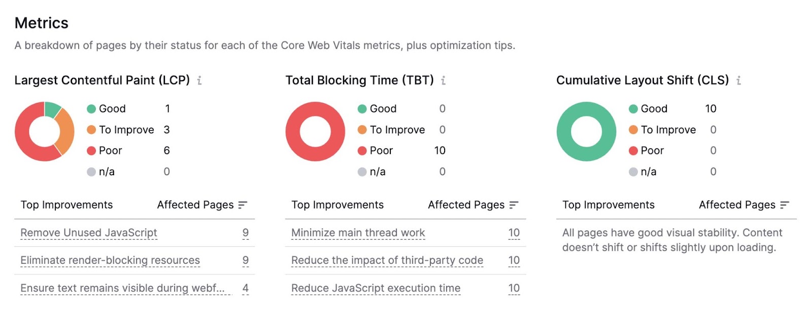 "Metrics" section of the Core Web Vitals report in the Site Audit tool