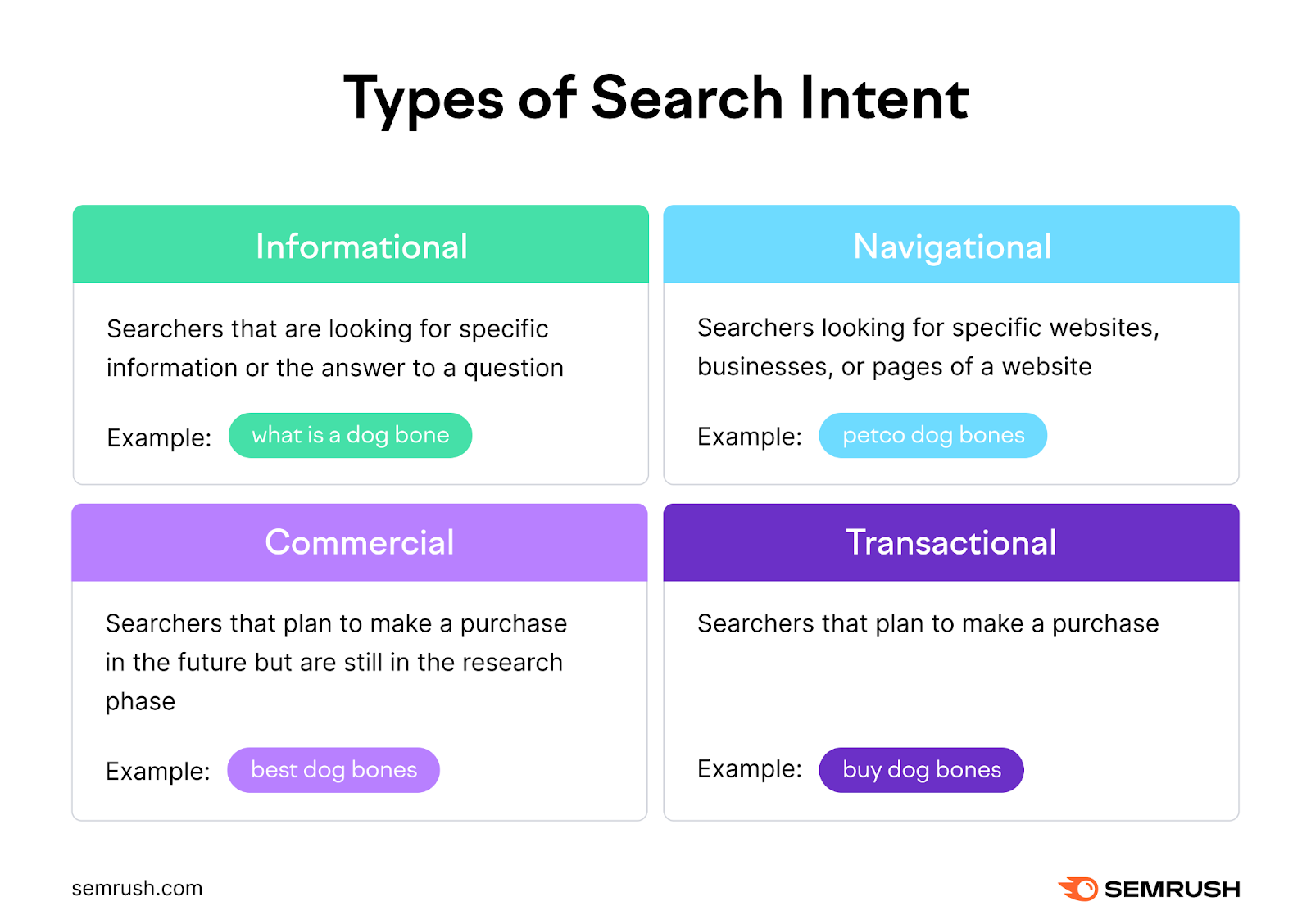 for example what is a dog bone is informational intent, petco dog bones is navigational, best dog bones is commercial, and buy dog bones is transactional