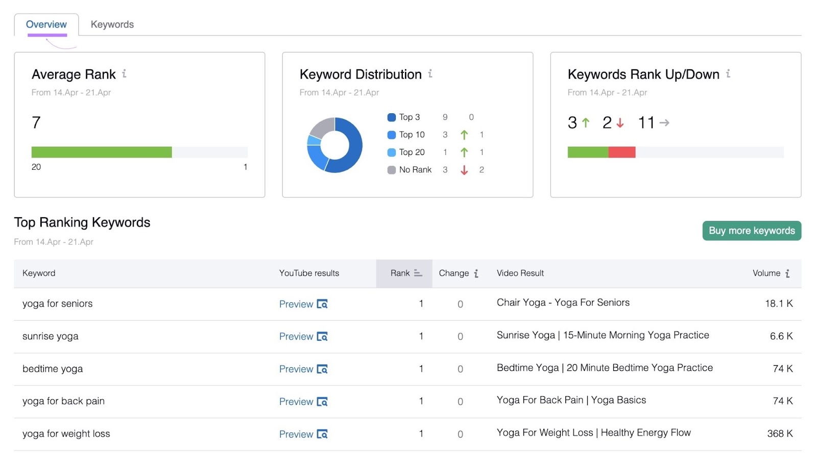 An overview dashboard in Rank Tracker for YouTube shows average YouTube ranking across all your keywords, the distribution of rankings, and other data.