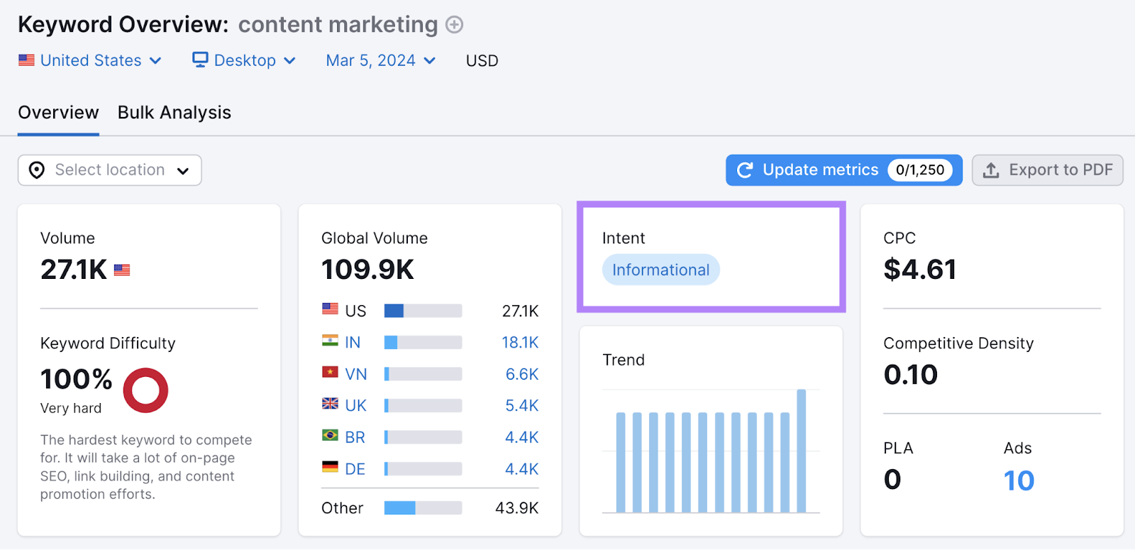 Keyword Overview tool results for "content marketing" with "Intent" widget highlighted