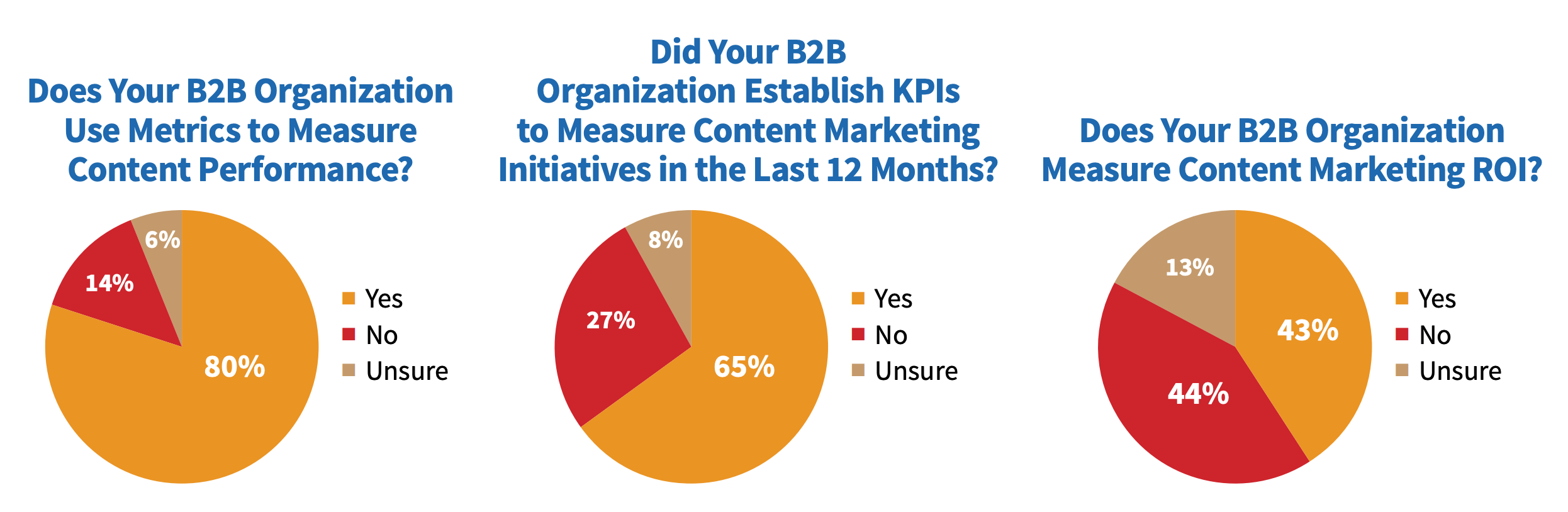 Graphics on marketing metrics to measure to determine ROI