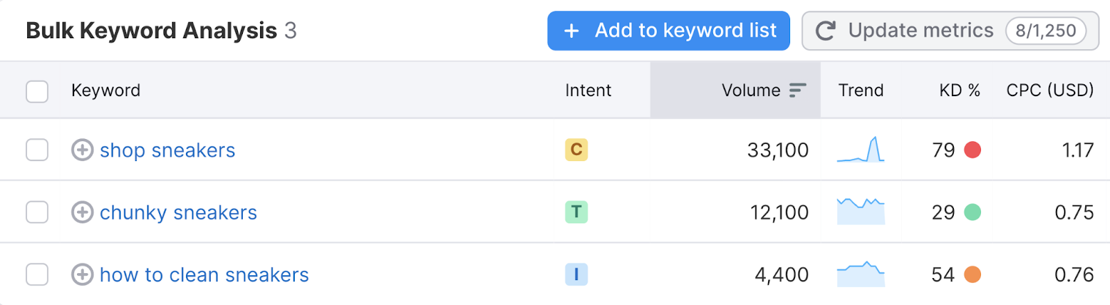 “shop sneakers,” “chunky sneakers,” and “how to clean sneakers” keyword metrics shown in Keyword Overview tool