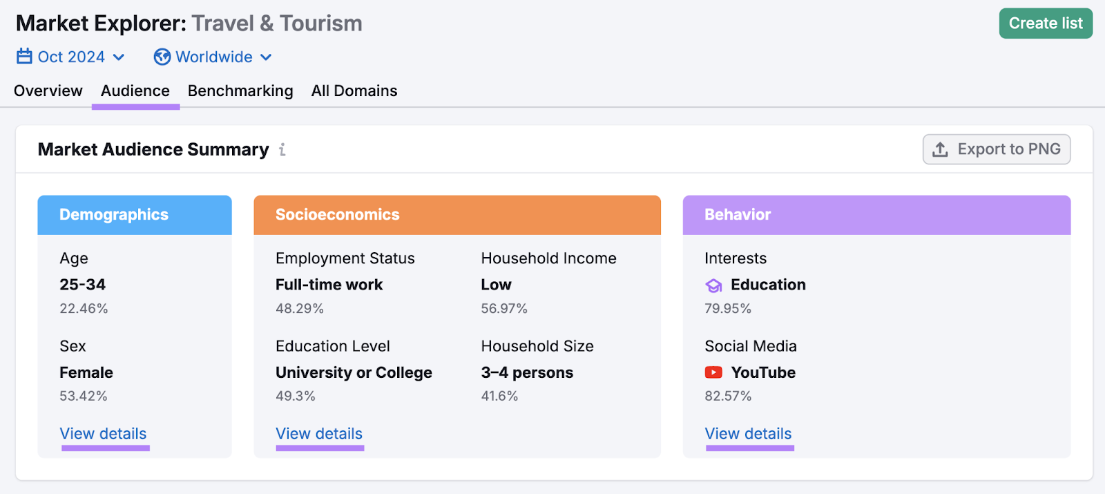 market audience summary gives an overview of demographics, socioeconomics, and behaviors