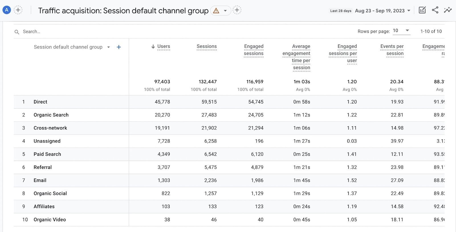 Google Analytics Traffic acquisition report