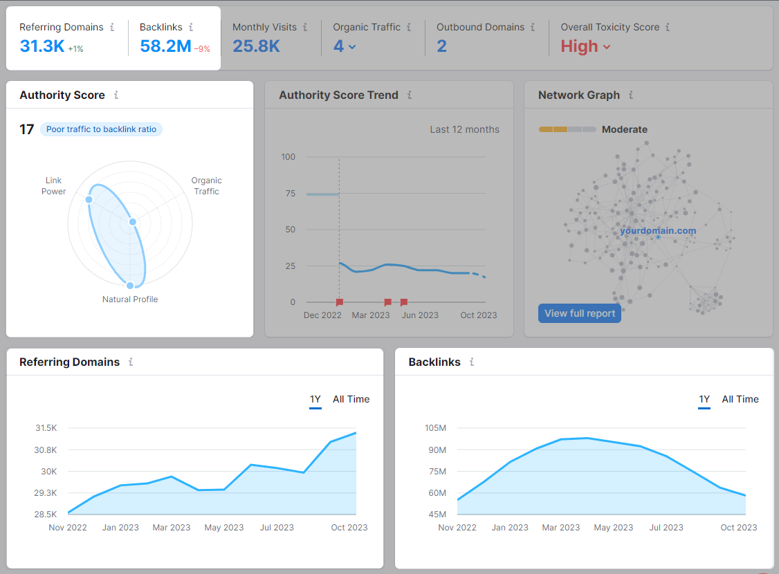 Backlinks Analytics overview dashboard with "Authority Score," "Referring Domains," and "Backlinks" sections highlighted