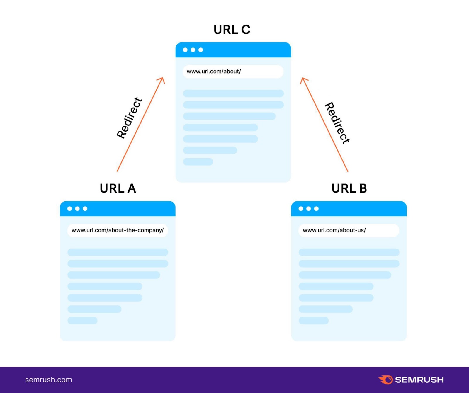 URL A and URL B pages redirected to a third page with URL C