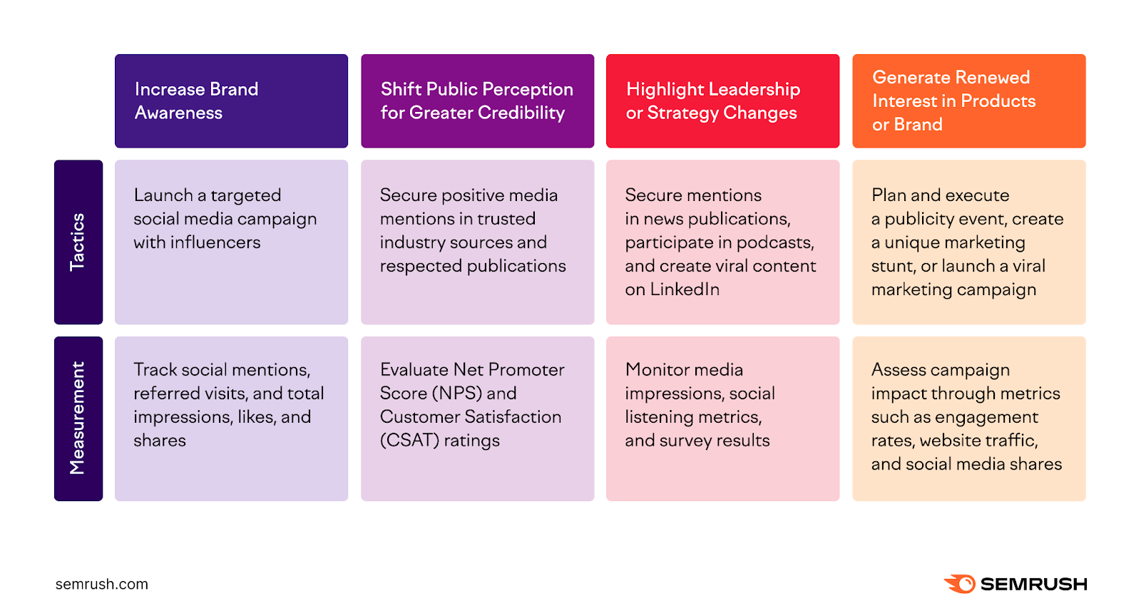 A list of common digital PR objectives and their associated tactics and metrics