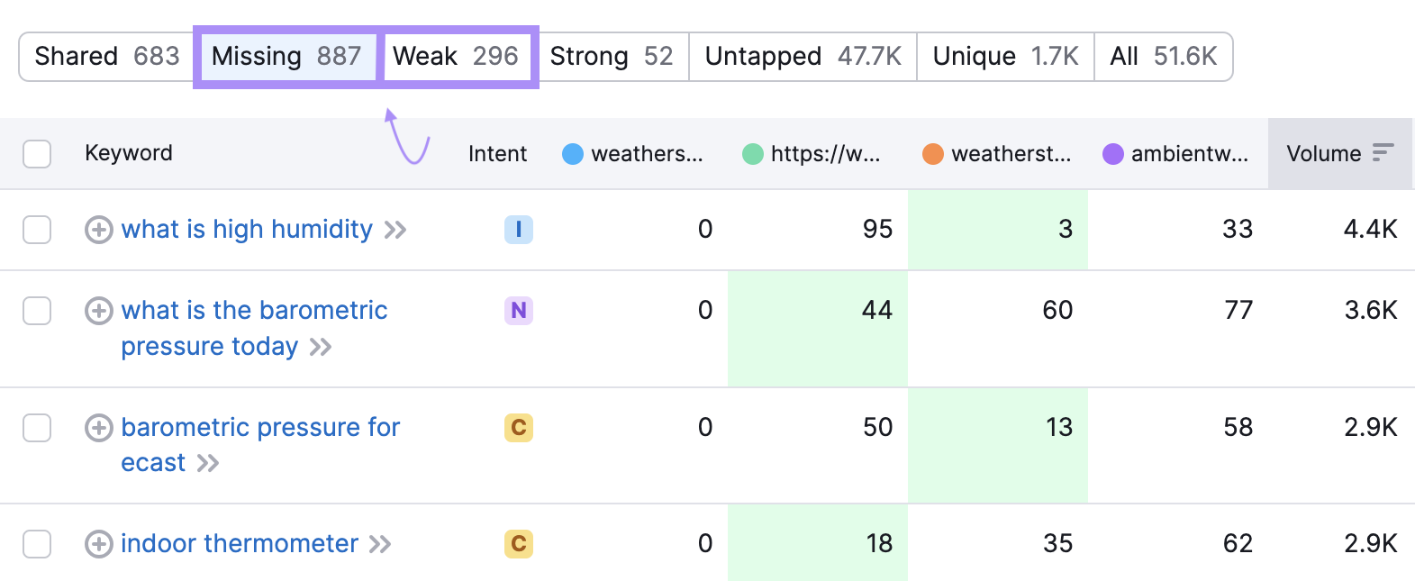 “Missing” and "Weak" tabs highlighted in Keyword Gap results