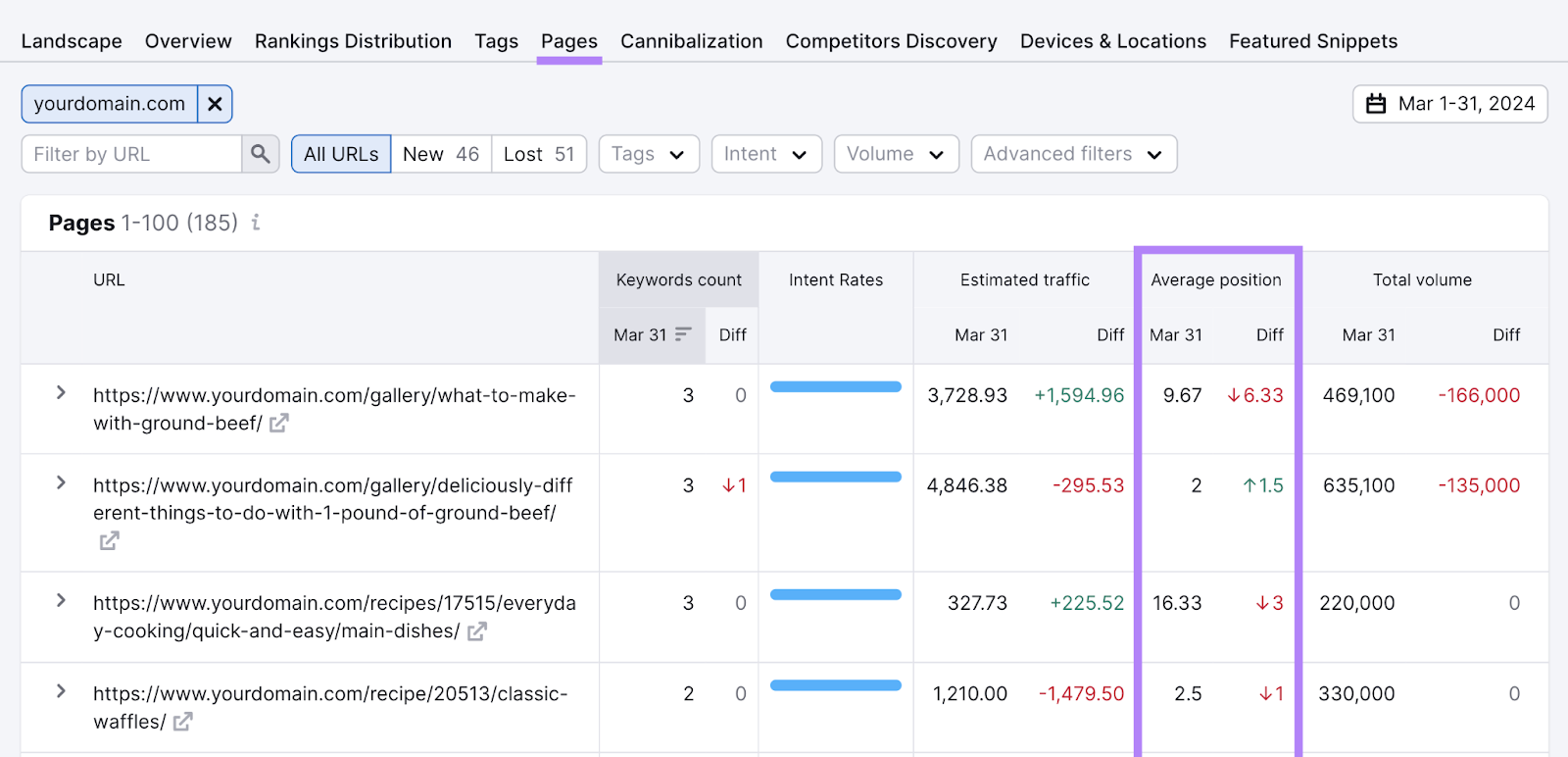 "Average position" column highlighted in the Pages report in Position Tracking tool