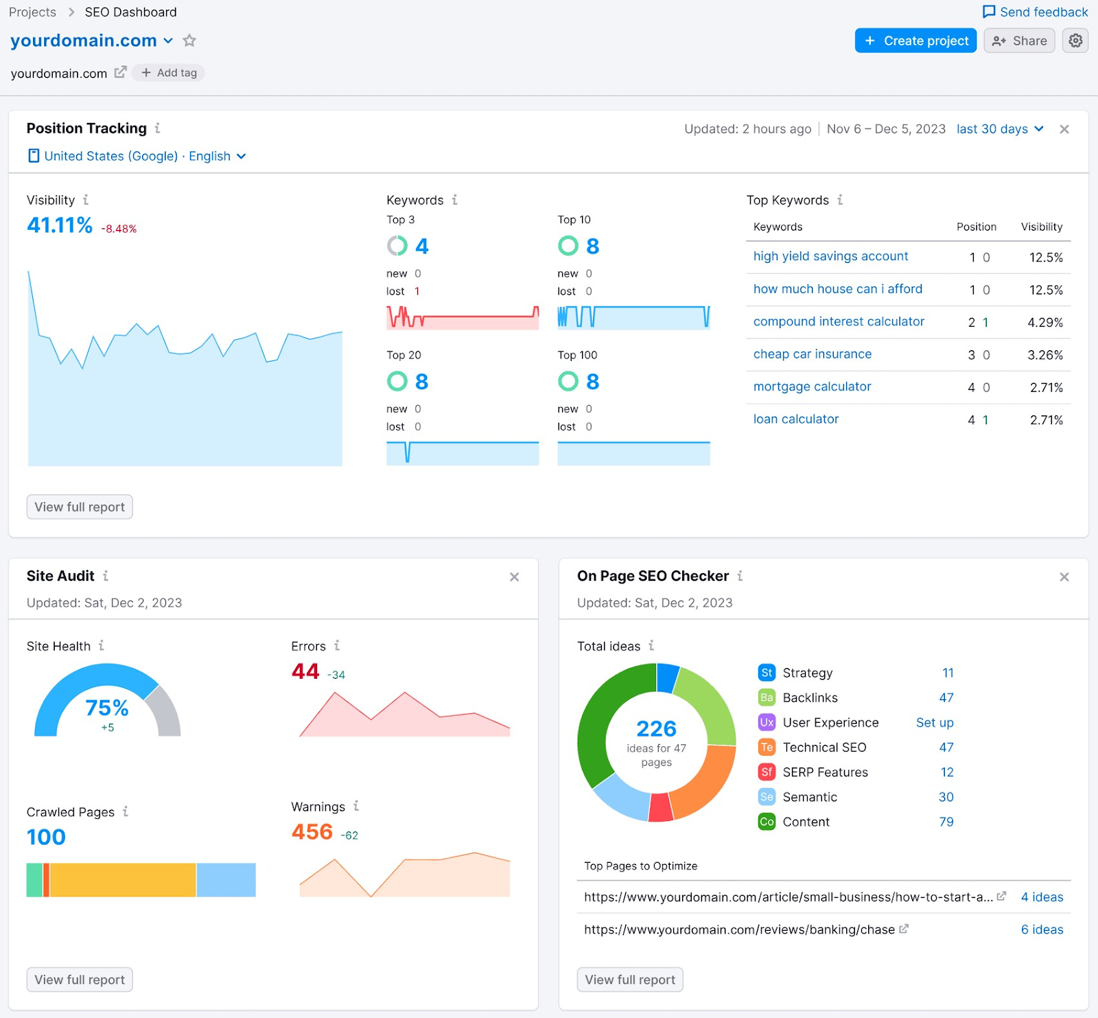 Semrush’s SEO dashboard