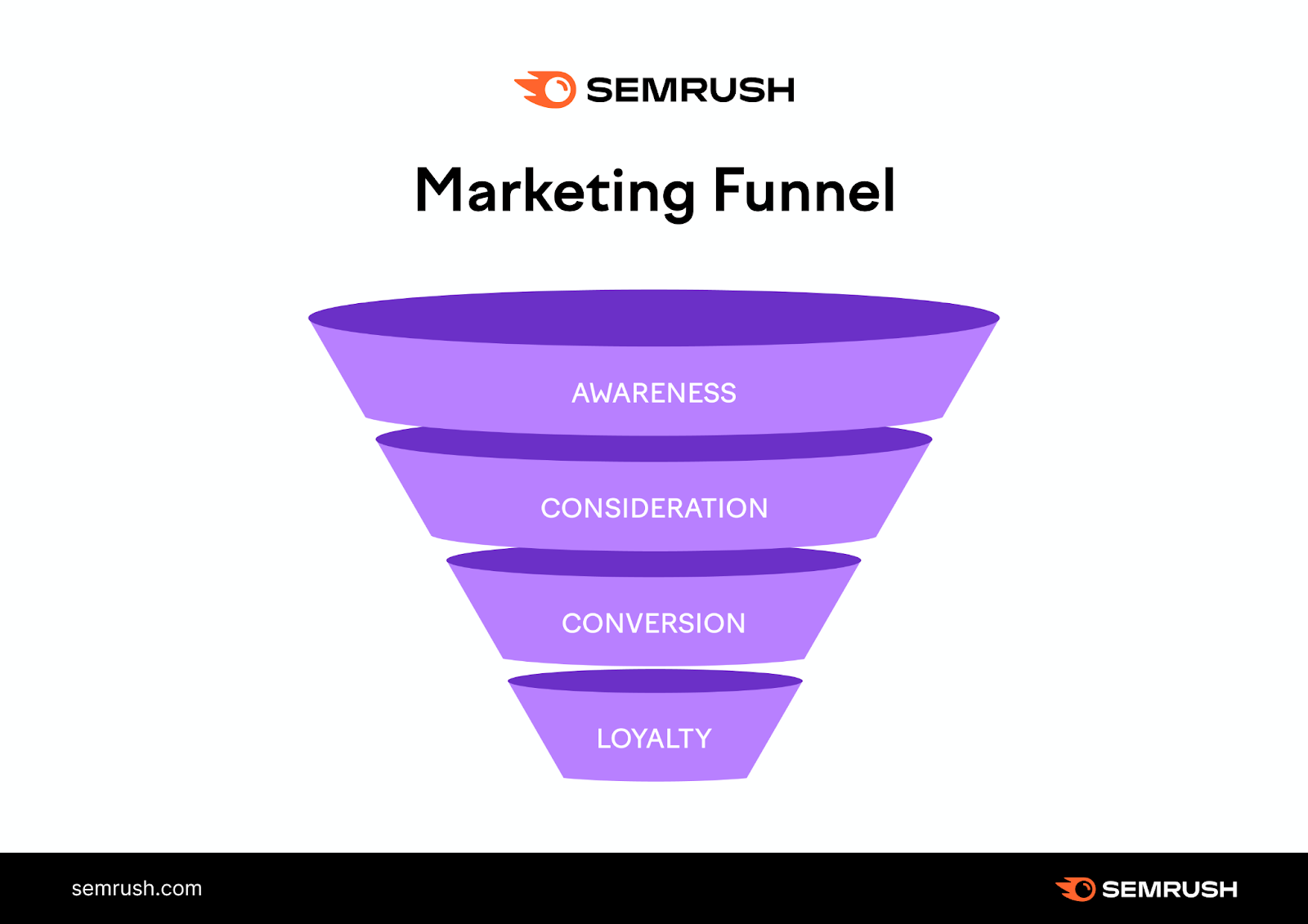 An infographic showing a marketing funnel with "awareness" "consideration" conversion" and "loyalty" stages