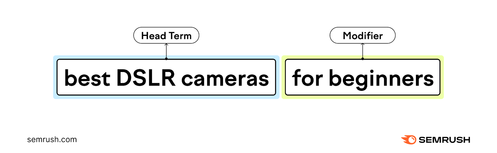 A visual showing what head term and modifier is